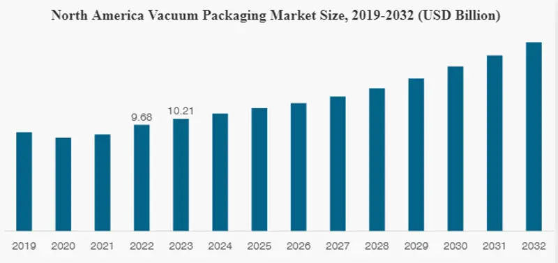 Vacuum Packaging Market Size, Share and Industry Analysis
